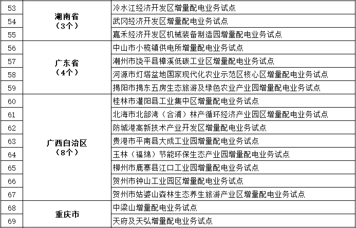 發(fā)改委、能源局公布第三批97個(gè)增量配電業(yè)務(wù)改革試點(diǎn)名單