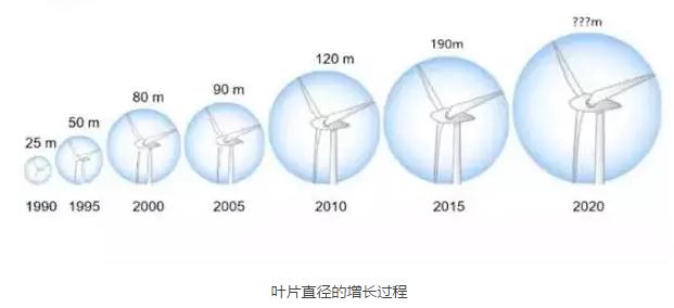 風(fēng)電葉片直徑有多長？