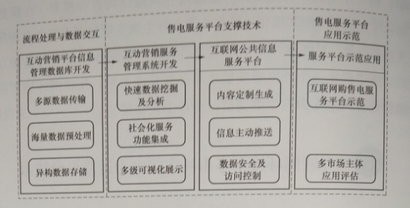 互聯(lián)網環(huán)境下多市場主體電力運營平臺技術——關鍵支撐技術
