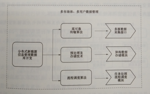 互聯(lián)網環(huán)境下多市場主體電力運營平臺技術——關鍵支撐技術