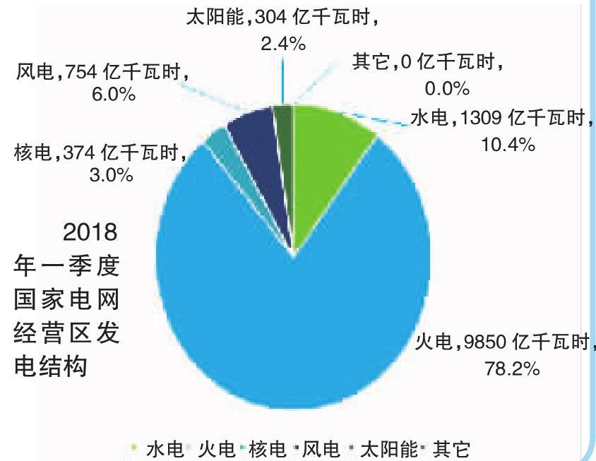 2018年一季度電力供需特點(diǎn)及二季度電力供需形勢預(yù)測