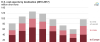 2017年美國(guó)煤炭出口量增長(zhǎng)61% 對(duì)亞洲出口翻一番