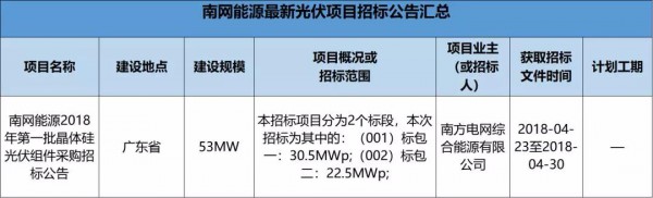 2.3GW！8大能源央企25個光伏項目招標復(fù)盤！