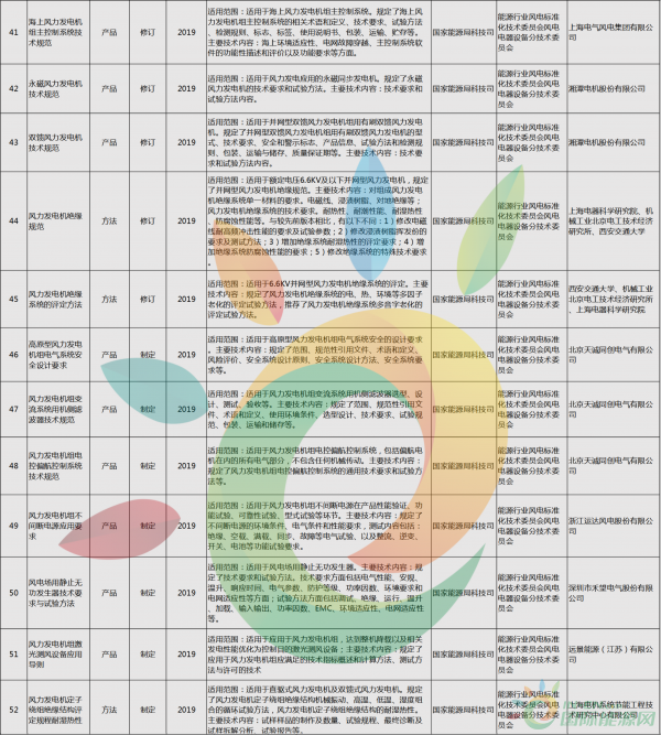 52項(xiàng)風(fēng)電標(biāo)準(zhǔn)！國家能源局公布2018年能源領(lǐng)域擬立項(xiàng)行業(yè)標(biāo)準(zhǔn)計(jì)劃！