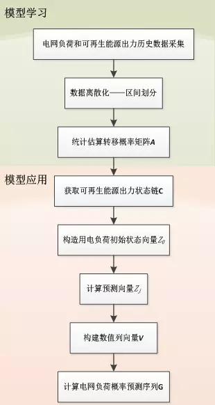 可再生能源大規(guī)模接入電網(wǎng)，負(fù)荷預(yù)測何去何從？