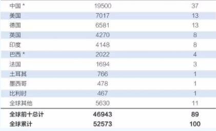 中國持續(xù)領(lǐng)跑全球風(fēng)電市場！全球風(fēng)電總裝機(jī)破5億千瓦