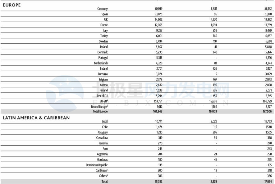 GWEC：2017全球風(fēng)電新增超52GW、中國(guó)海上風(fēng)電蟬聯(lián)前三甲（附報(bào)告）