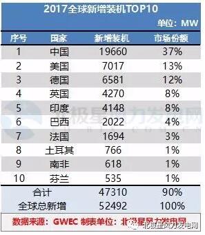 GWEC：2017全球風(fēng)電新增超52GW、中國(guó)海上風(fēng)電蟬聯(lián)前三甲（附報(bào)告）