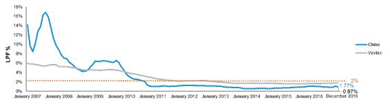 維斯塔斯拿下友商2.2 GW風電運維服務訂單