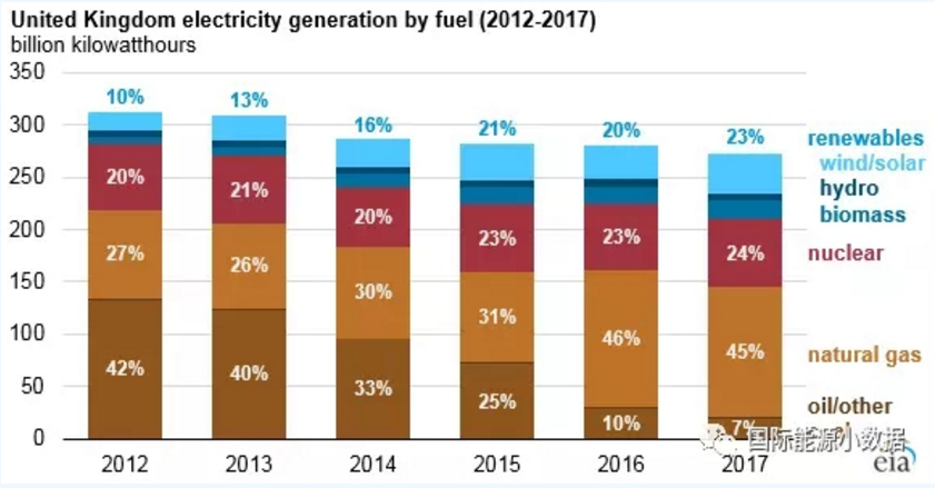 僅僅5年前英國煤電還占42% 現(xiàn)在正在趨零：25美元/噸的碳價(jià)是利器！