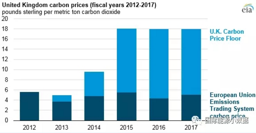 僅僅5年前英國煤電還占42% 現(xiàn)在正在趨零：25美元/噸的碳價(jià)是利器！