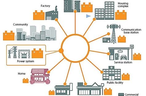 到2027年北美、西歐及亞太占90%小型分布式儲(chǔ)能系統(tǒng)容量
