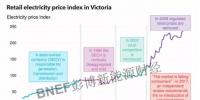 BNEF：澳大利亞電力市場的三大經(jīng)驗分享