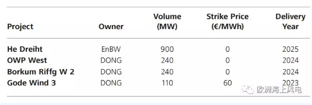 剛剛！德國公布第二輪海上風(fēng)電競標(biāo)結(jié)果 “零補(bǔ)貼”再次上演