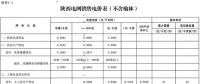 陜西調電價：工商業(yè)目錄電價和輸配電價平均降1.58分/千瓦時