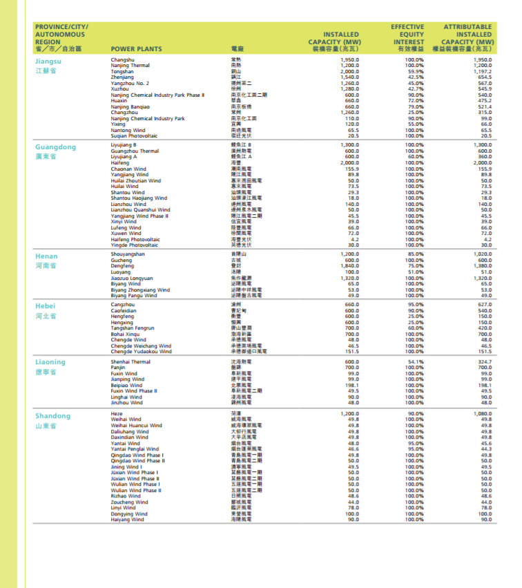 華潤電力2017年報(bào)：風(fēng)電裝機(jī)達(dá)562.9萬千瓦 在建213.7萬千瓦