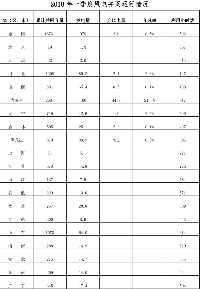 能源局發(fā)布2018年一季度風(fēng)電并網(wǎng)運行<font color=