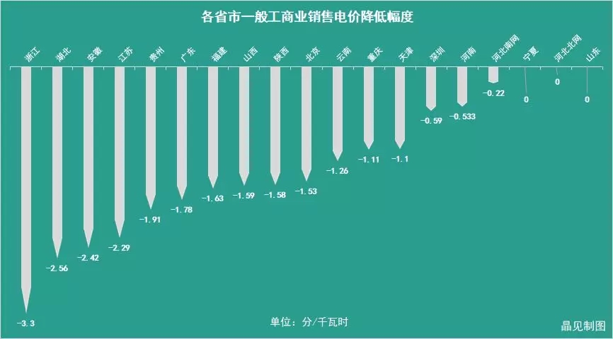 花式降電價 18個省市調(diào)整一般工商業(yè)電價都有些姿勢？