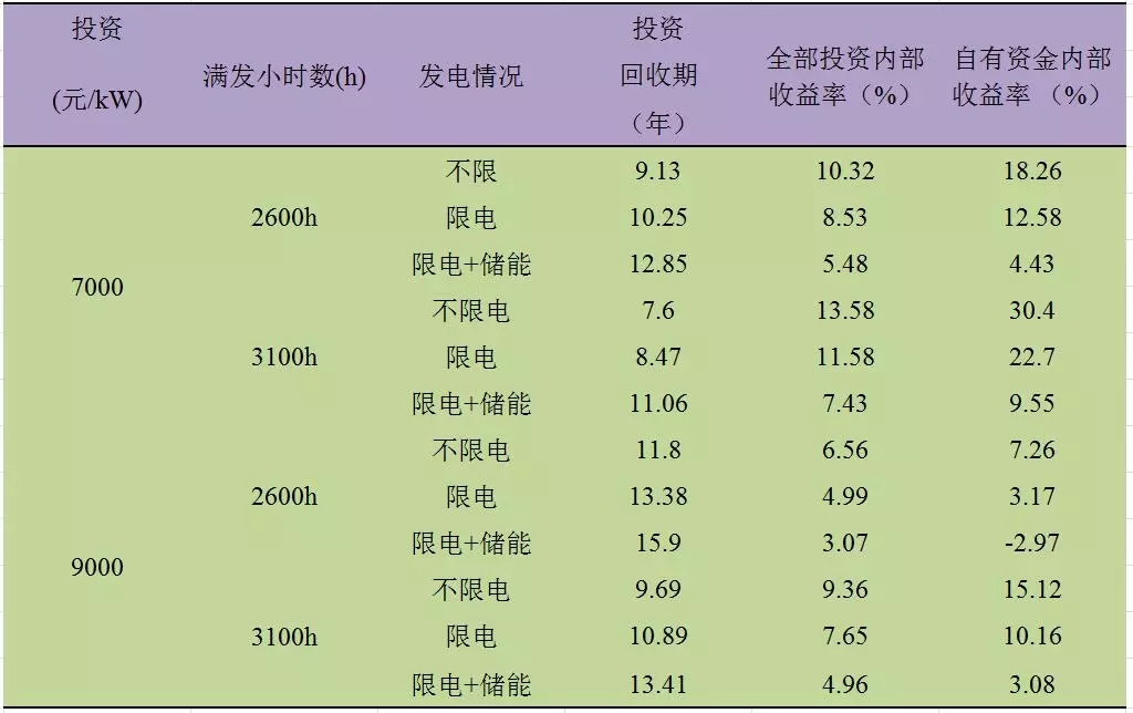 深度分析丨風(fēng)電場儲能系統(tǒng)經(jīng)濟(jì)性問題