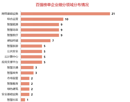 2018中國新型智慧城市企業(yè)百強榜單