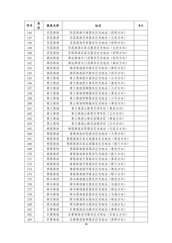 國家電網(wǎng)高速公路快充站分布(2018版)