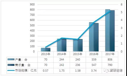 分析｜2018年我國變電站設(shè)備巡檢機器人市場運行情況
