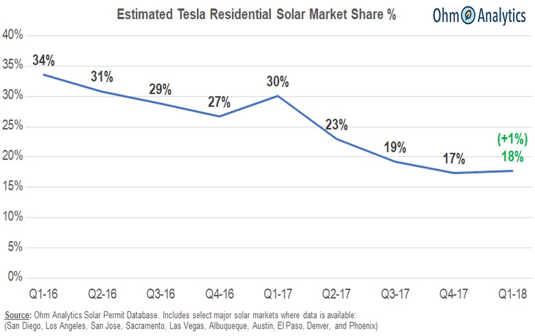 觸底反彈 一季度特斯拉太陽能業(yè)務(wù)份額微增1%