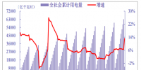 2018年我國電力行業(yè)全社會累計用電量、分產(chǎn)業(yè)累計用電量分析