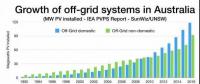澳大利亞越來越多的用戶選擇離網(wǎng)運(yùn)行來應(yīng)對(duì)不斷上漲的輸配電價(jià)