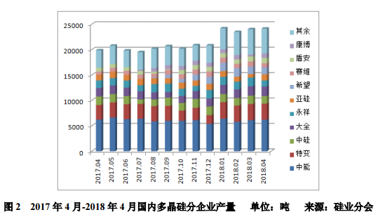 5月多晶硅月評(píng)：?jiǎn)味嗑枨蟠娌町?多晶硅增速受限制