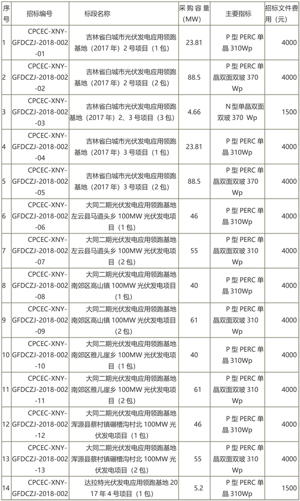 國(guó)家電投第二批光伏領(lǐng)跑者項(xiàng)目組件、逆變器招標(biāo)