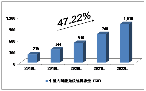 未來5年中國太陽能光伏發(fā)電產業(yè)預測分析