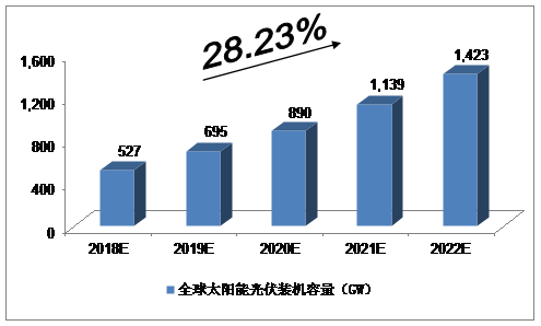 未來5年中國太陽能光伏發(fā)電產業(yè)預測分析