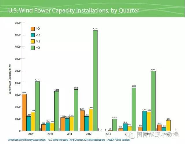 美國風電裝機已達75.72GW 主要靠第4季度搶裝！