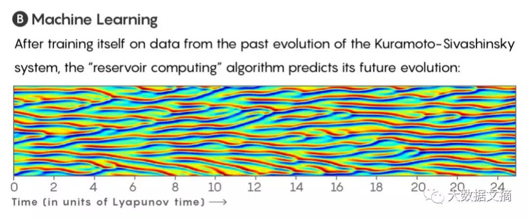 “蝴蝶效應”也能預測了？看機器學習如何解釋混沌系統(tǒng)