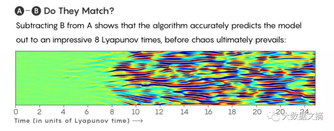 “蝴蝶效應”也能預測了？看機器學習如何解釋混沌系統(tǒng)