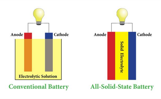 全固態(tài)電池好？日本政府企業(yè)組團(tuán)刷