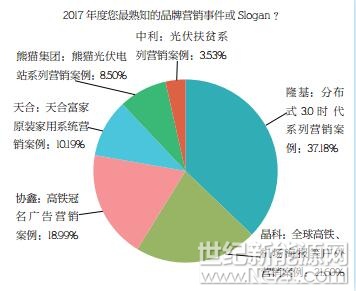 PVBL2017年度中國(guó)光伏品牌市場(chǎng)趨勢(shì)調(diào)研報(bào)告
