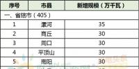 28縣市5.5GW！河南省公布2018年風(fēng)電建設(shè)方案！