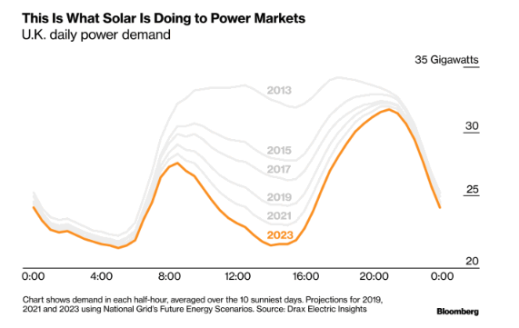 光伏改變英國電力需求負荷曲線：魔鬼之角！