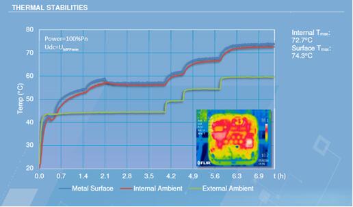 光伏電站逆變器外殼太熱，有風(fēng)險(xiǎn)嗎？