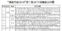 生態(tài)環(huán)境部掛牌督辦第二批25個突出<font color=