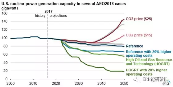 美國核電行業(yè)未來發(fā)展要看“他人眼色”？