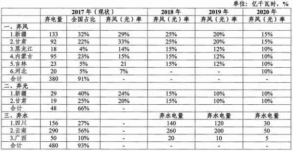 能源局發(fā)布清潔能源消納行動(dòng)計(jì)劃（2018-2020年）