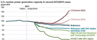 美國核電行業(yè)未來發(fā)展要看“他人眼色”？