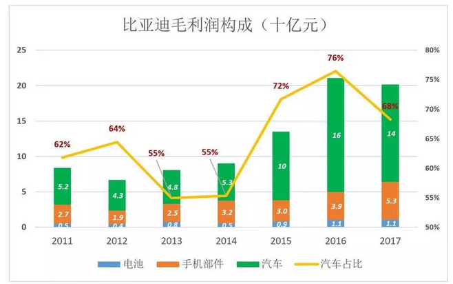 比亞迪被低估56%，但只要“動(dòng)動(dòng)手指”就能破解
