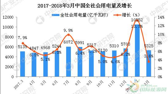 2018年一季度全國電力供需形勢預(yù)測：電力消費呈現(xiàn)新亮點