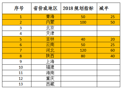 2018年光伏指標(biāo)盤子有多大，哪些項(xiàng)目不限指標(biāo)？