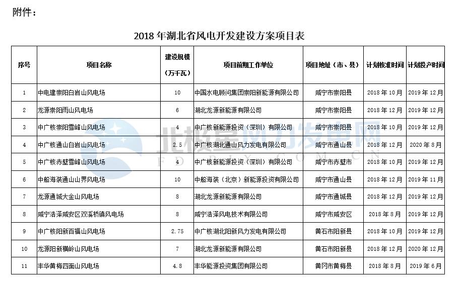 湖北發(fā)布2018年風(fēng)電建設(shè)開(kāi)發(fā)方案