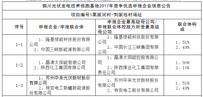 上饒、銅川、長治技術(shù)領(lǐng)跑者申報(bào)企業(yè)名單出爐